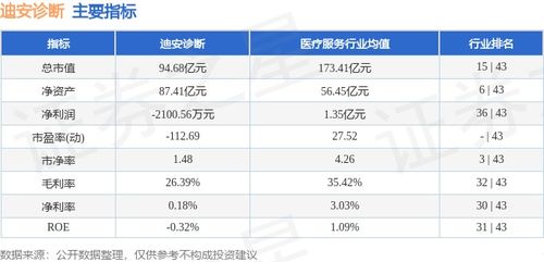 迪安診斷本周上漲3.77%，主力資金凈流入2673.67萬元，研發(fā)投入助力業(yè)績增長